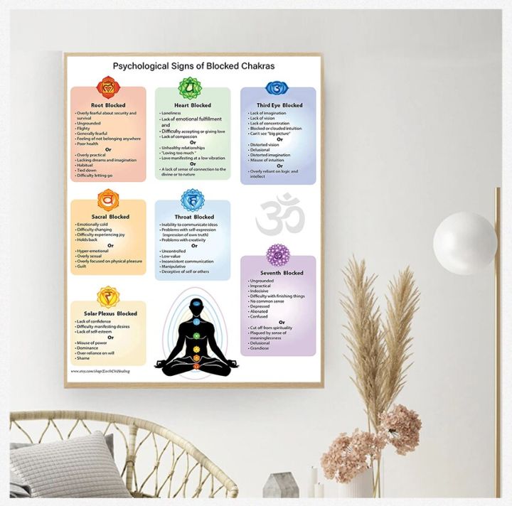 Canvas Print Psychological Issues Of Blocked Chakras Yoga Studio Wall Decor Chakras Poster Reiki