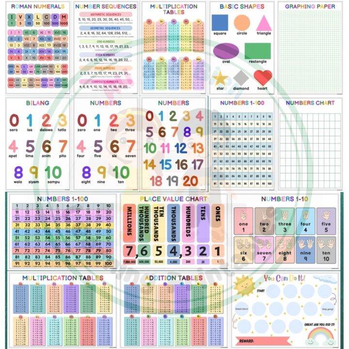 Laminated Math Charts Numbers Roman Numerals Multiplication Addition