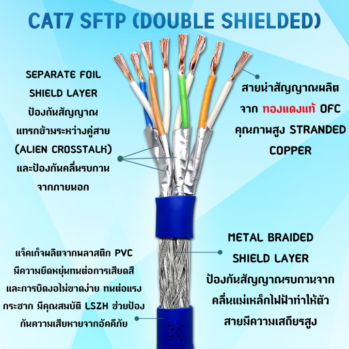 สินค้าขายดี-สายแลน-cat7-สำเร็จรูปพร้อมใช้งาน-ภายในอาคาร-ยาว-30-เมตร-รุ่นที่ดีที่สุดในสายแแลน-ที่ชาร์จ-แท็บเล็ต-ไร้สาย-เสียง-หูฟัง-เคส-ลำโพง-wireless-bluetooth-โทรศัพท์-usb-ปลั๊ก-เมาท์-hdmi-สายคอมพิวเต