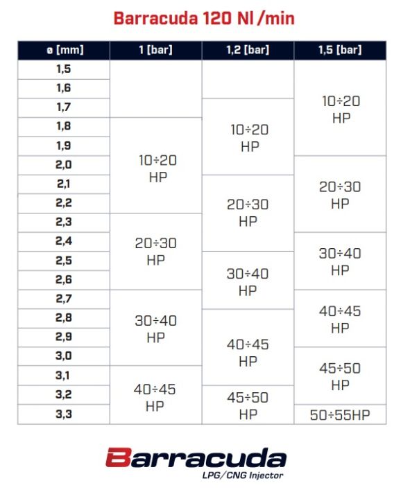 รางหัวฉีดแก๊ส-barracuda-1-9ohm-ราง-3-สำหรับรถยนต์ติดตั้งแก๊ส-3-และ-6-สูบ