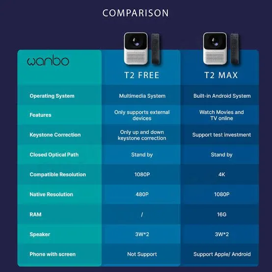 wanbo t2 max vs x1