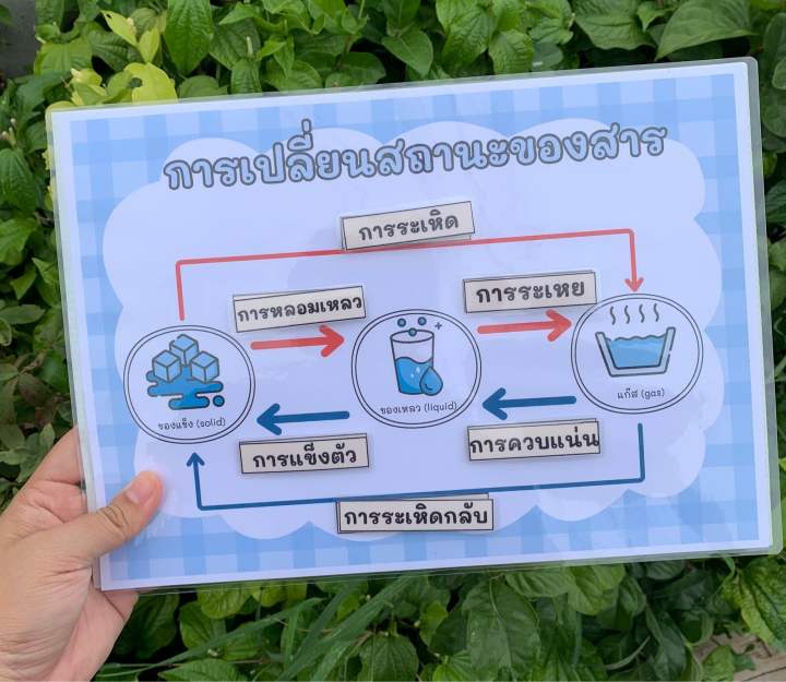 สื่อการสอน-การเปลี่ยนสถานะของสาร