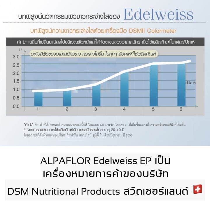 ครีมกันแดดหน้า-เอดดัลไวส์-ไวท์เทนนิ่ง-กันแดดทาหน้า-spf50-pa-ครีมกันแดดกิฟฟารีน-เนื้อบางเบา-ซึมเร็ว-ใช้ได้ทุกสภาพผิว-giffarine-edelweiss-whitenning-protective-day-lotion-spf50-pa-ขนาด-30-มล