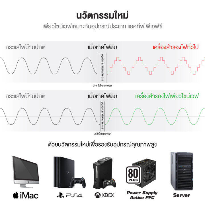 ups-1200va-840w-pure-sinewave-hypermax-รูปคลื่นเพียวซายน์เวฟ-ใช้ได้กับคอมทุกชนิด-คอมประกอบ-psu80-graphic-imac-ps5-เครื่องใหม่-ประกัน2ปี-onsite-service