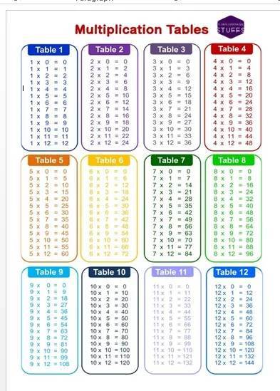 Multiplication Table Chart A4 laminated | Lazada PH