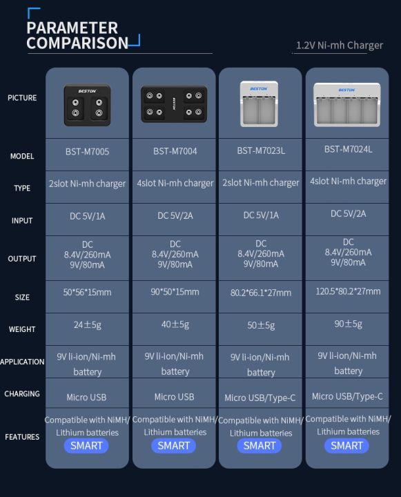 bt-10-เครื่องชาร์จถ่านขนาด9v-1ชิ้น-รุ่นm7023-เครื่องชาร์จถ่าน-beston-ของแท้-สามารถใส่ชาร์จได้มากถึง2ก้อน