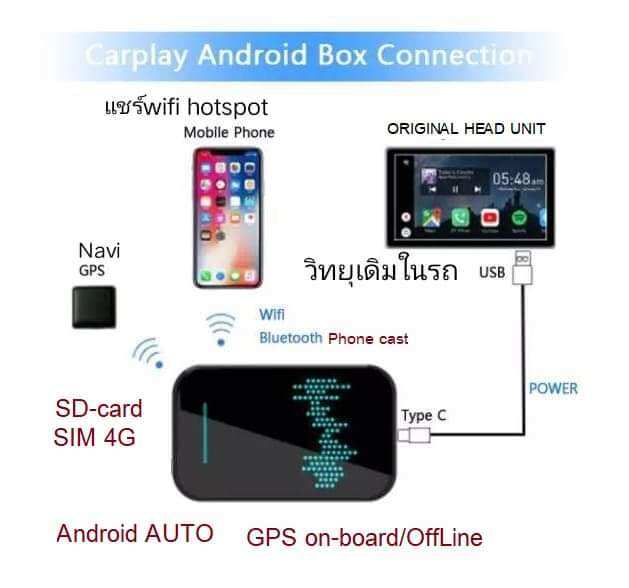 กล่อง-carplay-ai-box-เล่น-ระบบ-android-บนจอเดิมของ-เครื่องเล่นที่มีรองรับระบบ-carplay-โดยเชื่อมต่อ-wifiิ-ผ่าน-hotspot-หรือ-internetผ่าน-sim-card-ไม่ต้องรื้อรถ-รถไม่ช้ำ-สามารถถอดไปใช้กับรถคันอื่นได้-ปร