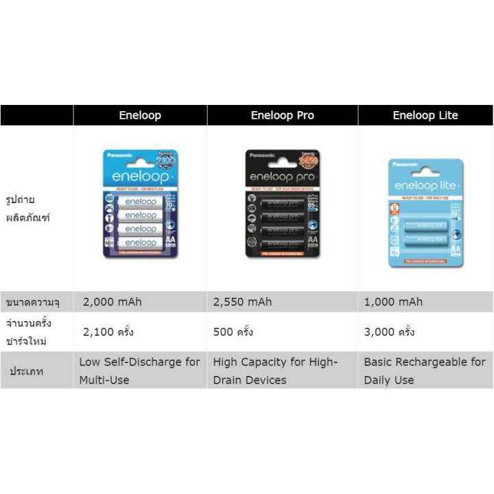 ถ่านชาร์จ-panasonic-eneloop-ผลิตจากประเทศญี่ปุ่น-aaa-aa-สินค้าแท้จากบริษัท-พานาโซนิค-ซิว-เซลล์-ประเทศไทย