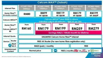 Celcom fiber coverage