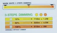 Wellux หลอดไฟLED A60 3 steps Dimming 9W ปรับแสง 3 ระดับ หรี่ได้ แค่กดสวิตซ์ 
(Warmwhite)