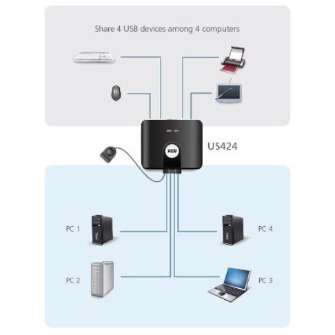 aten-4-port-usb2-0-peripheral-sharing-switch-4-คอมพิวเตอร์-แชร์อุปกรณ์-usb-ได้-4-port-ประกัน-3-ปี-รุ่น-us424