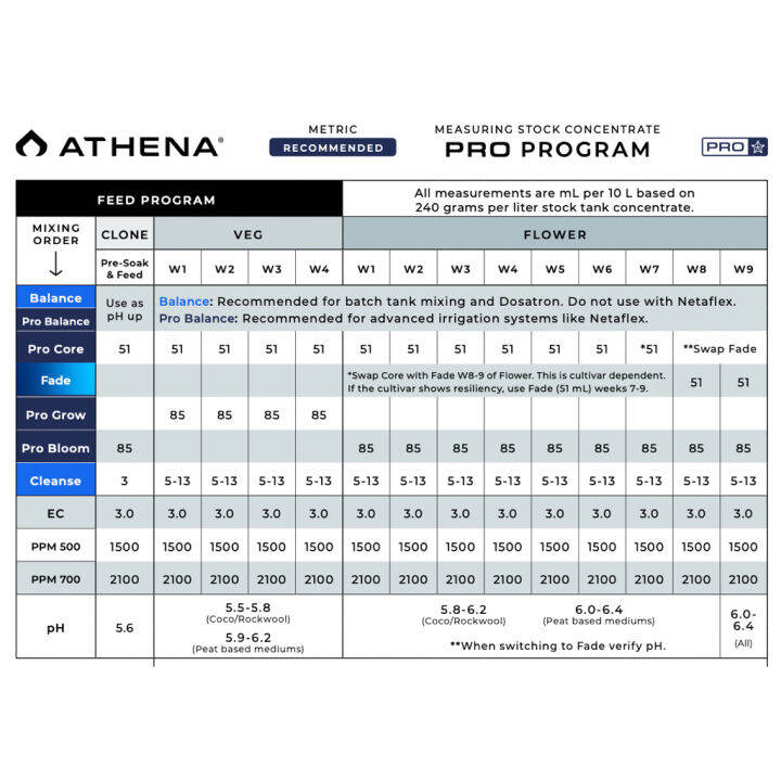 ready-stock-set-athena-proline-core-grow-bloom-ปุ๋ย-สารอาหารพื้นฐานสำคัญ-ทุกช่วงทำใบและดอก-ขนาด-5-ปอนด์-ครบชุดมีบริการเก็บเงินปลายทาง