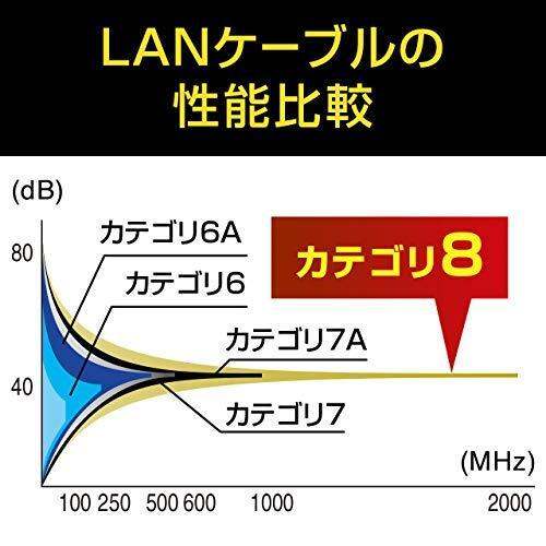 sanwa-สายแลนแบนตาข่าย-cat8-1ม-40-25-gbps-2000mhz-kb-t8mefl-01bk-สีดำป้องกันการแตกหักของกรงเล็บ-rj45