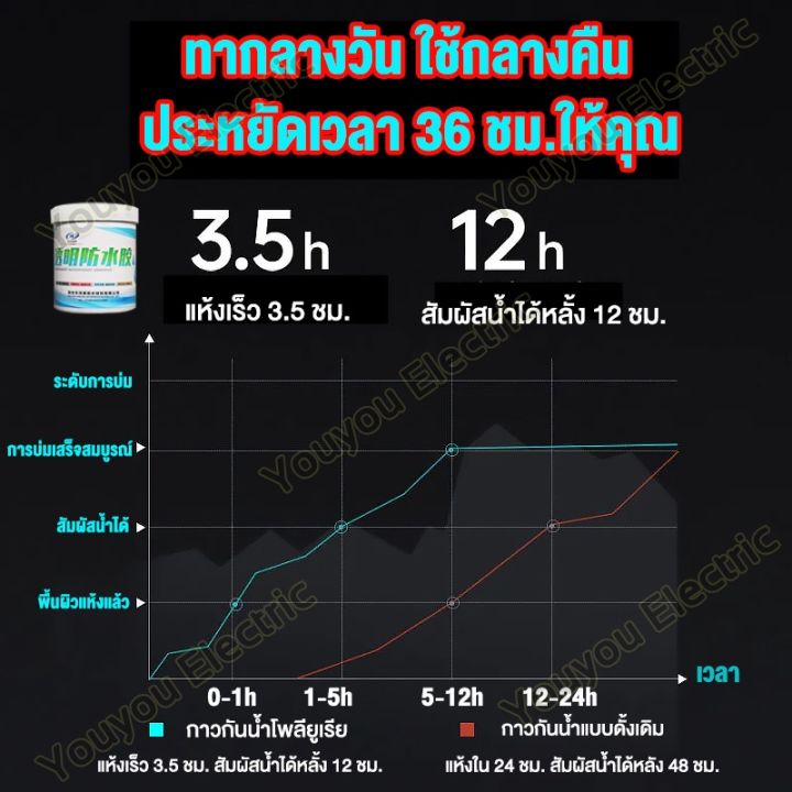 ไม่มีฟอร์มาลดีไฮด์-ไม่มีกลิ่นแข็งแรง-กาวใสกันน้ำซึม-กาวใสกันน้ำซึม-กาวกันน้ำรั่วซึม-กาวกันซึม-กาวกันซึมแบบใส