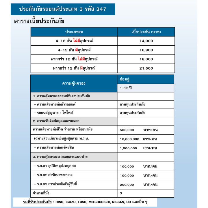 ประกันชั้น-3-รถบรรทุกอันตราย-รหัส-347-ขนาด-4-12-ตัน-ราคาถูก-คุ้มครองสูง-เคลมง่าย-สะดวก-รวดเร็ว-ไม่ยุ่งยาก-ซื้อออนไลน์ทันที-อายุรถ-1-15-ปี