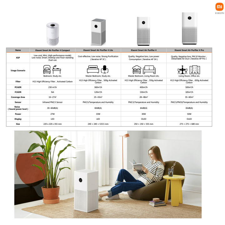 สินค้าพร้อมส่ง-xiaomi-mi-air-purifier-4-lite-เครื่องฟอกอากาศอัจฉริยะ-รองรับ-48-ตรม-ประกันศูนย์ไทย-1-ปี