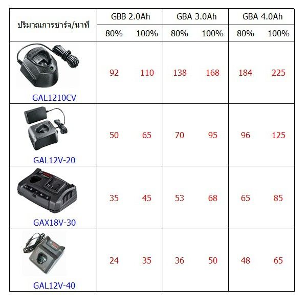 พร้อมส่ง-มีรับประกัน-bosch-แท่นชาร์จ10-8v-12v-รุ่น-gal12v-20-2607226187-รับประกันศูนย์-6-เดือน