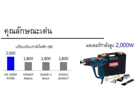 ryobi-เครื่องเป่าลมร้อน-เครื่องเป่าลม-เรียวบิ-รุ่น-hg-2000k-2000w-heat-gun-พร้อมอุปกรณ์เสริม-ครบกล่อง