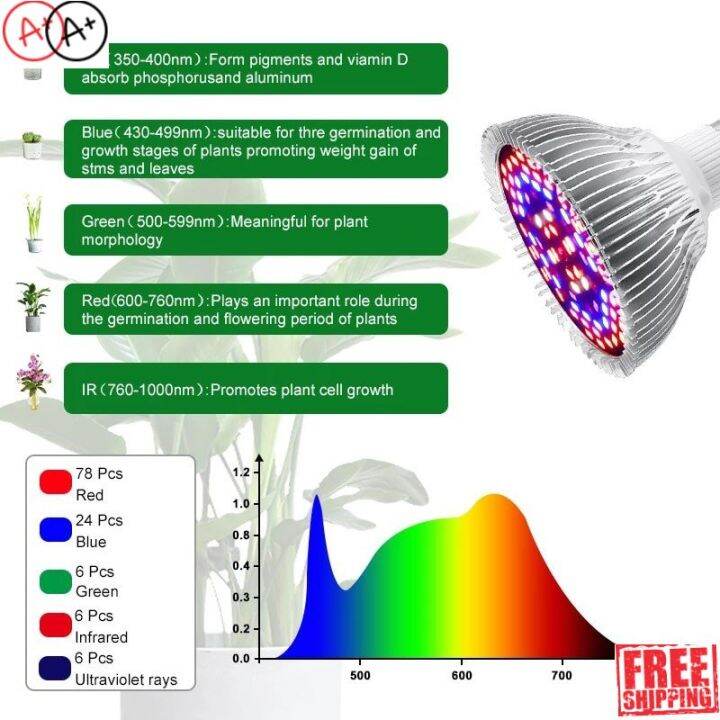 พร้อมส่ง-ไฟled-ไฟ-spotlight-led-ไฟ-grow-light-50w-e27-ไฟปลุกต้นไม้-ไฟช่วยต้นไม้ตัวเร็ว-สินค้าใหม่