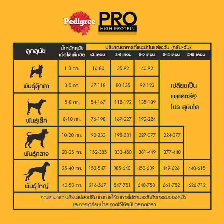 pedigree-เพดดิกรี-โปร-สูตร-ไฮ-โปรตีน-อาหารลูกสุนัขแบบแห้ง-8-กก-อาหารเม็ดลูกสุนัข