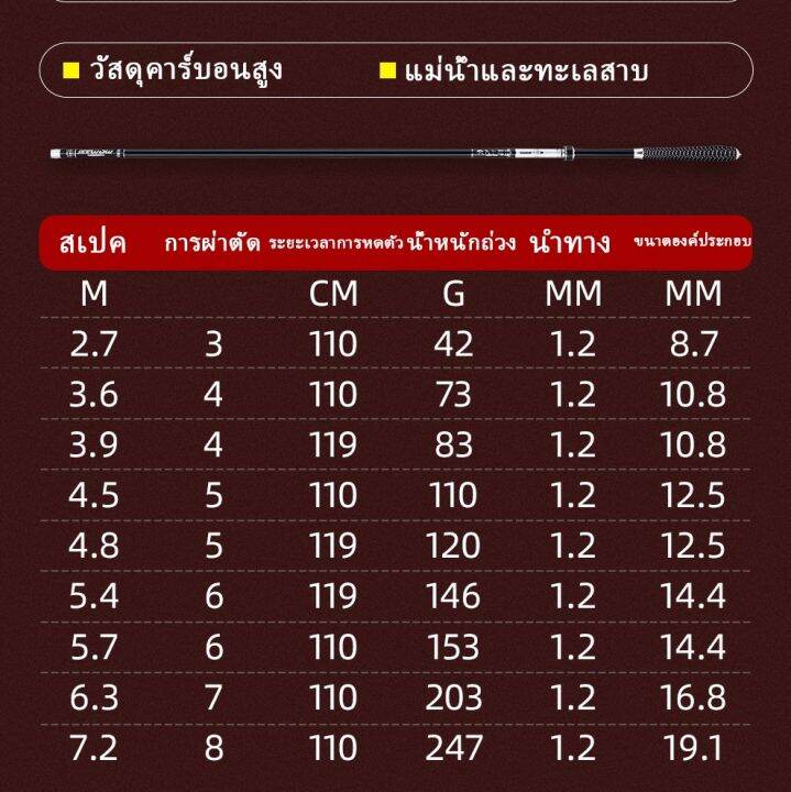 ส่งจากไทย-คันชิงหลิว-2-7m-3-6m-3-9-8h-ชิงหลิว-คาร์บอน-คันเบ็ดตกปลา-คันเบ็ดชิงหลิว-คันชิงหลิวแข็ง8h-คันหลิว-เบ็ดตกปลา-คันชิงหลิว