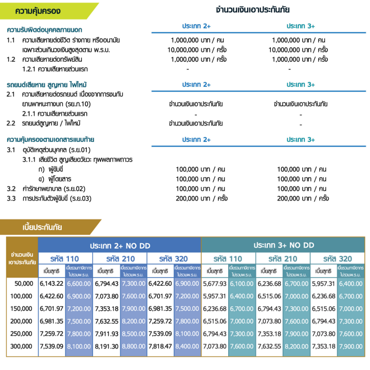 ประกันภัยรถยนต์-2-3-ไม่มีค่าเสียหาส่วนแรก-คุ้มภัยโตเกียวมารีนฯ-ด้วยแผนประกัน-sabai-extra-ซ่อมรถเขา-รถเรา-สูญหาย-ไฟไหม้