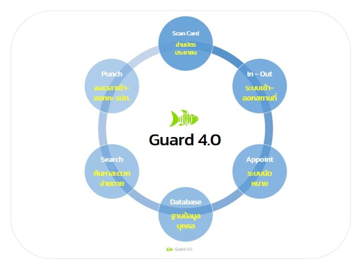 guard-4-0-lan-ซอฟต์แวร์สำหรับป้อม-รปภ-ต่อเครื่องอ่านบัตรประชาชน-บันทึกการเข้า-ออก-ตรวจสอบนัดหมาย-ข้อมูลติดต่อภายใน-ระบบลงเวลากะ-รปภ