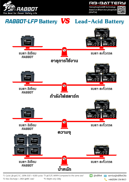 lt-lt-rabbot-gt-gt-หนึ่งเดียวในไทย-กับแบตเตอรี่ลิเธียม-รุ่น-rb-12066r-nanophosphate-technology-made-in-th