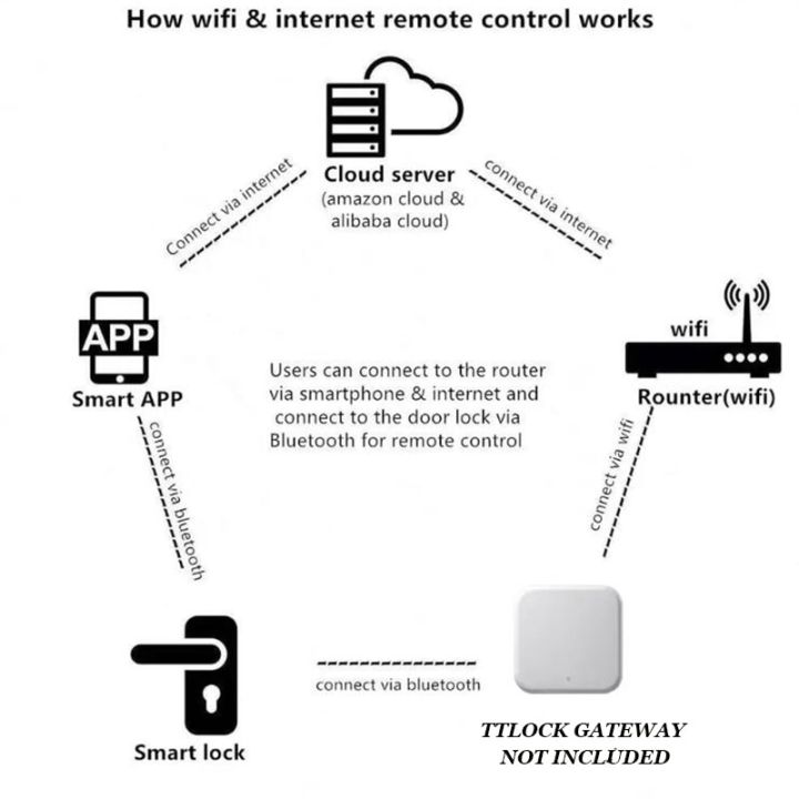 ล็อคบลูทูธอัจฉริยะสำหรับโรงแรมเช่าอพาร์ตเมนต์-tttlock-ควบคุมด้วยแอปจับเวลาล็อคประตูไฟฟ้าไฟฟ้า