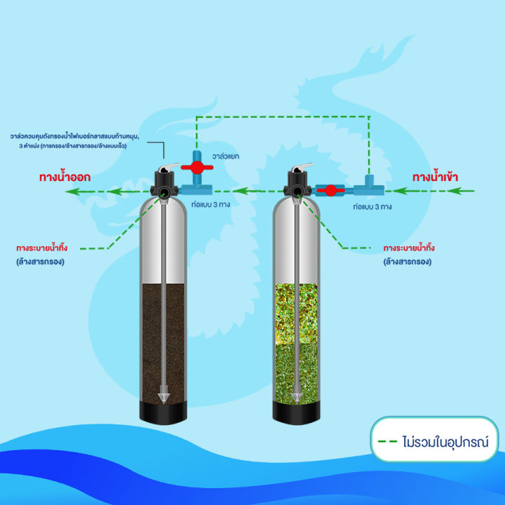 ชุด-กรองน้ำใส-ถังกรอง-12x52-นิ้ว-กรองน้ำใช้-กรองน้ำเหม็น-ครบเซ็ต-แก้น้ำขุ่น-กำจัดกลิ่นเหม็น-ในน้ำ-แก้น้ำมีกลิ่น