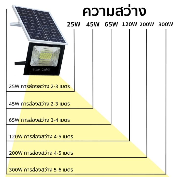 wowowow-300w-ไฟสปอร์ตไลท์-แสงสีขาว-ไฟโชล่าเซลล์-solar-lights-ไฟสปอตไลท์-กันน้ำ-ไฟ-solar-cell-ใช้พลังงานแสงอาทิตย์-ราคาถูก-พลังงาน-จาก-แสงอาทิตย์-พลังงาน-ดวง-อาทิตย์-พลังงาน-อาทิตย์-พลังงาน-โซลา-ร์-เซล