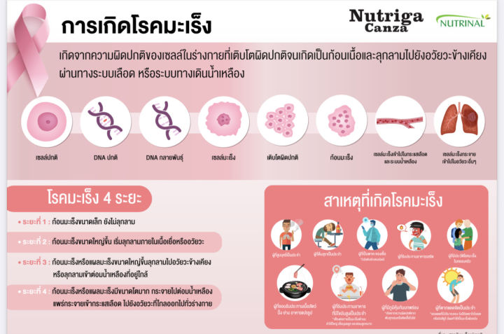 nutriga-canza-นูทริก้า-แคนซ่า-ดูแล-มะเร็ง-อนุมูลอิสระ