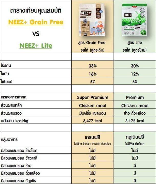 อาหารแมว-neez-lite-แมวโตรสเนื้อไก่-1กก-x10-10kg-ล๊อดใหม่-แถมฟรี-ถุงอาหาร-neez-อีก300g