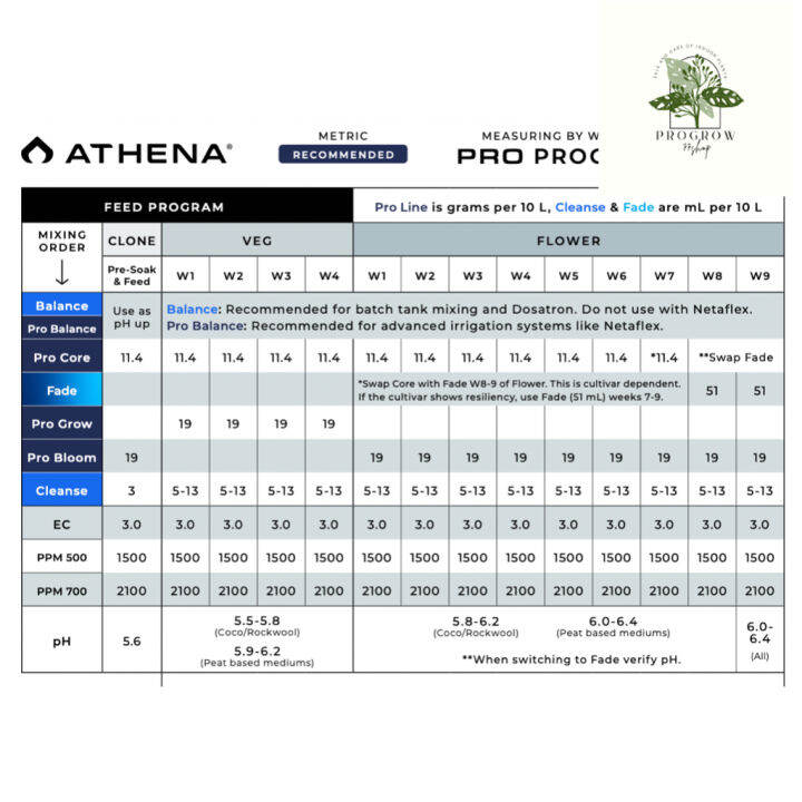 ready-stock-set-athena-proline-core-grow-bloom-fade-ปุ๋ย-สารอาหารพื้นฐานสำคัญ-ทุกช่วงทำใบและดอก-ขนาด-5-ปอนด์-ครบชุดมีบริการเก็บเงินปลายทาง