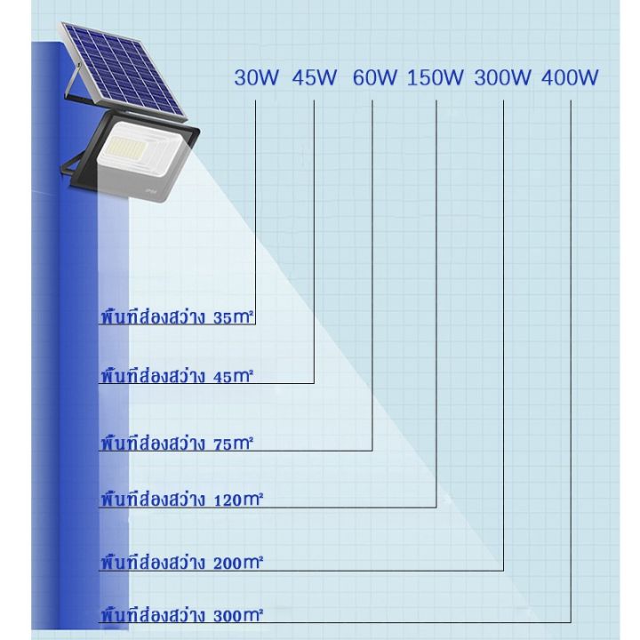 real-parameters-ไฟโซล่าเซล-ไฟโซล่าเซลล์-solar-light-โซล่าเซลล์-สปอตไลท์โซล่า-ไฟฟ้าโซล่าเซล-ไฟ-led-โซล่าเซลล์บ้าน-ไฟ-พลังแสงอาทิตย์-สปอตไลท์-ไฟสปอ