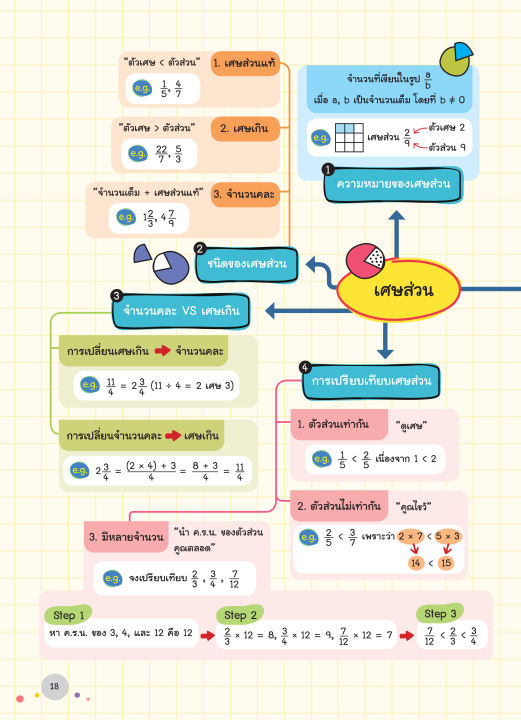 inspal-หนังสือ-super-easy-memory-note-คณิต-ป-4-5-6-เรียนก็เข้าใจ-สอบยิ่งง่ายเลย