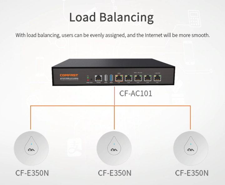comfast-cf-ac101-load-balance-router-gigabit-wan-lan