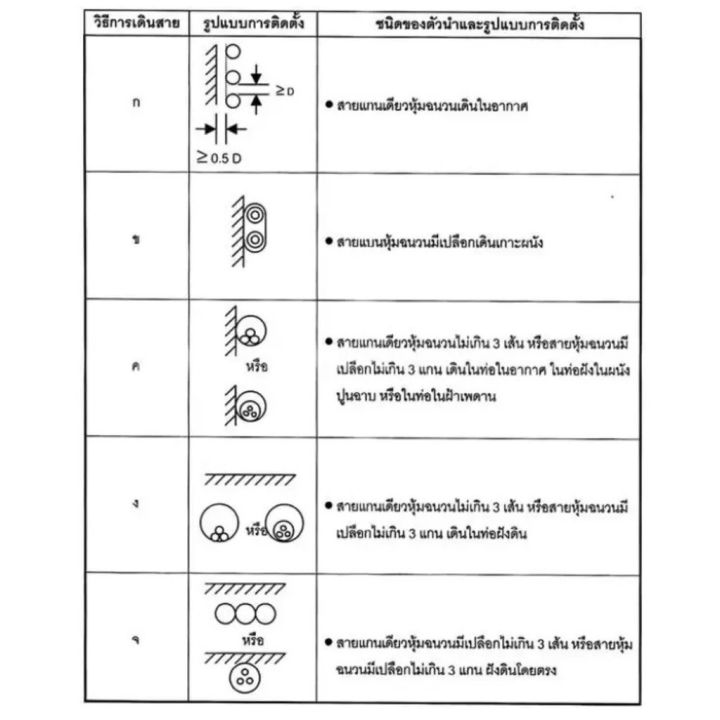 สายไฟ-vct-ขายแบ่งเมตร-ขนาด-2x2-5-sqmm-ตัดแบ่งขาย-3-30-เมตร-รองรับกระแสไฟฟ้า-25a-300-500v