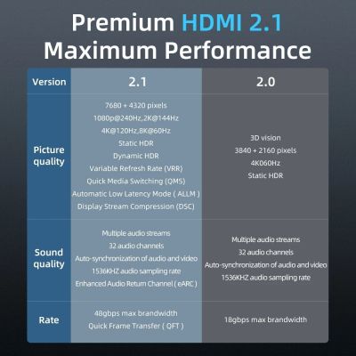 MOSHOU HDMI สาย2.1 8K/60Hz 4K/120Hz 48Gbps สายสาย HDMI HDCP2.2สำหรับสวิทช์สลับสัญญาณ PS4 Kabel Audio Video 8K HDMI 2.1