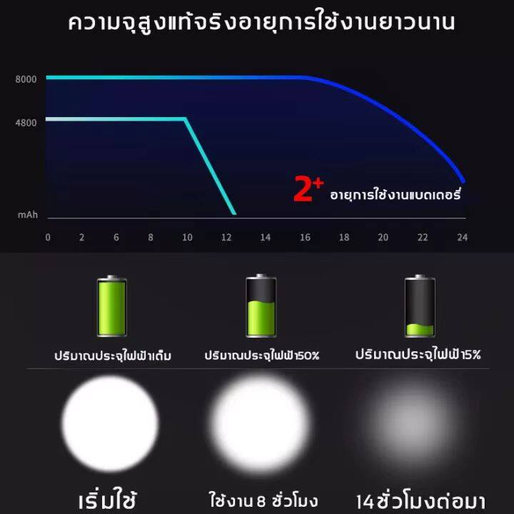 รับประกัน-2-ปี-ไฟฉายคาดศรีษะ-ไฟคาดหัว-ไฟส่องสัตว์-ไฟฉายคาดหัว-ไแท้-led-10000w-ไฟคาดหัวแรงสูง-ไฟฉายคาดหัว-แสง-ไฟที่สว่างเป็นพิเศษ-ledไฟส่องสัตว์-หม้อแบ-คาดหัว-ชารจ์ไฟได้-ไฟคาดหัว-แรงสูง-สปอตไลท์-ไฟฉายต