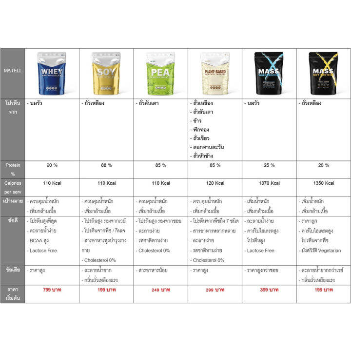 matell-plant-based-protein-isolate-แพลนต์เบสด์-ไอโซเลท-โปรตีนพืช-7-ชนิด-non-whey-เวย์-ลดน้ำหนัก-เพิ่มกล้ามเนื้อ-908g