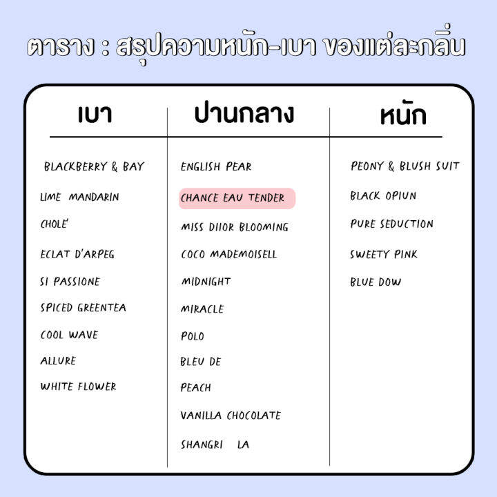 หัวน้ำหอม-มาตรฐาน-ifra-กลิ่น-change-tender-chane-l-30-ml-bliss-หัวน้ำหอม-หัวน้ำหอมจามาโลน-หัวน้ำหอมดิออร์