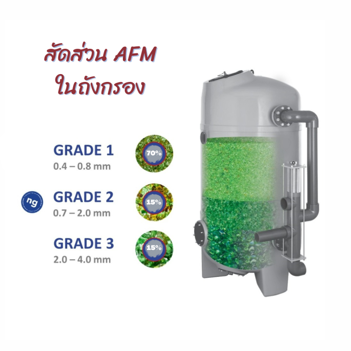 ส่งฟรี-สารกรองน้ำคุณภาพสูง-afm-สารกรองแก้ว-สารบำบัดน้ำเสีย-สระว่ายน้ำ-โลหะหนัก-activated-glass-media-1-กระสอบ-25kg