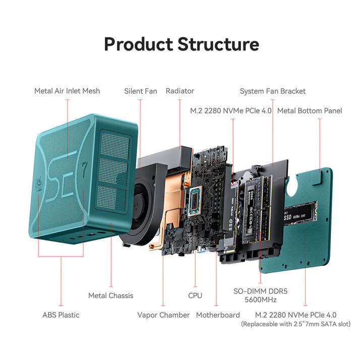 beelink-ser7คอมพิวเตอร์ขนาดเล็กสูงสุด-amd-ryzen-7-7840hs-หน้าต่างพีซีขนาดเล็ก11-ddr5-5600mhz-pcle4-0-nvme-wifi6-ssd-65w-bt5-2คอมพิวเตอร์เกม