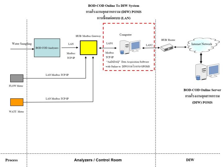 andidaq-data-acquisition-software-bod-cod-online-to-diw-poms-scada-das-monitoring-data-logger-โปรแกรมแสดงผลควบคุมและจัดเก็บข้อมูล-ผลิตในประเทศไทย-datathai