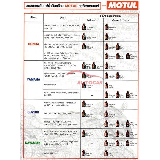 โปรโมชั่น-seller-น้ำมันเครื่อง-10w30-10w40-5w40-ma-mb-น้ำมันเกียร์-80w90-motul-มอเตอร์ไซค์-ราคาถูก-อะไหล่-แต่ง-มอเตอร์ไซค์-อุปกรณ์-แต่ง-รถ-มอเตอร์ไซค์-อะไหล่-รถ-มอ-ไซ-ค์-อะไหล่-จักรยานยนต์