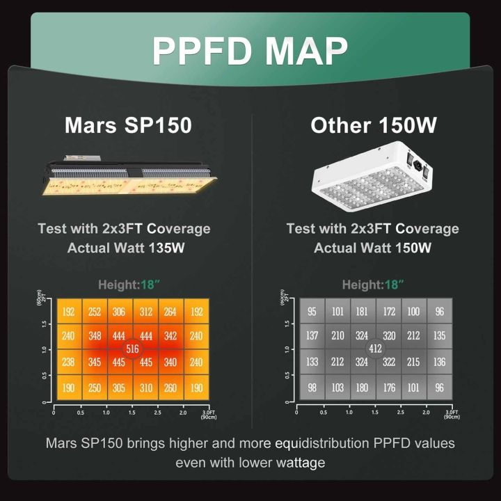mars-hydro-ไฟปลูกต้นไม้-ไฟled-marshydro-mars-sp-150-led-full-spectrum-hydroponic-led-grow-light-bar-ประหยัดไฟ-140w-sp150-sp-150