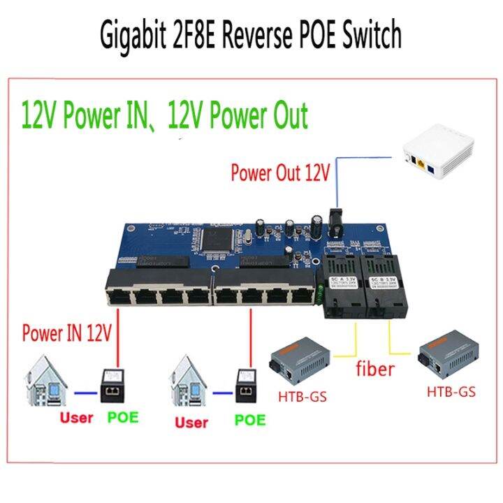 Gigabit Ethernet Switch Reverse POE Switch 8 RJ45 2 SC Fiber Media ...