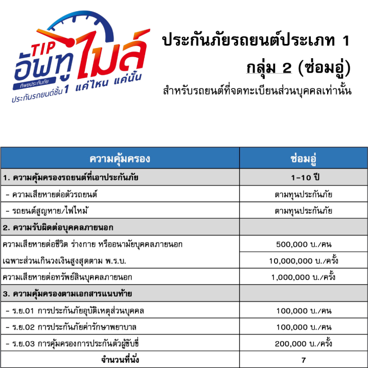 ประกัยรถยนต์ชั้น1-tipอัพทูไมล์-ใช้แค่ไหน-จ่ายแค่นั้น-ใช้ไม่หมดมีสะสมปีถัดไป-สำหรับกลุ่ม-2-คือกลุ่มรถยุโรป-และรถรถนำเข้ารุ่นพิเศษ