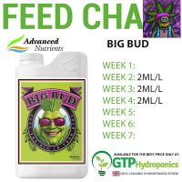 [สินค้าพร้อมจัดส่ง]⭐⭐Advanced Nutrients Big Bud ปุ๋ยเร่งดอกใหญ่ ปุ๋ยเพิ่มน้ำหนักดอก และผลผลิต[สินค้าใหม่]จัดส่งฟรีมีบริการเก็บเงินปลายทาง⭐⭐